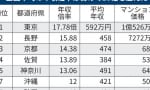 【話題】マンションが年収の18倍に（東京） ｜ ネット「佐賀で5千万超えってマジ？」